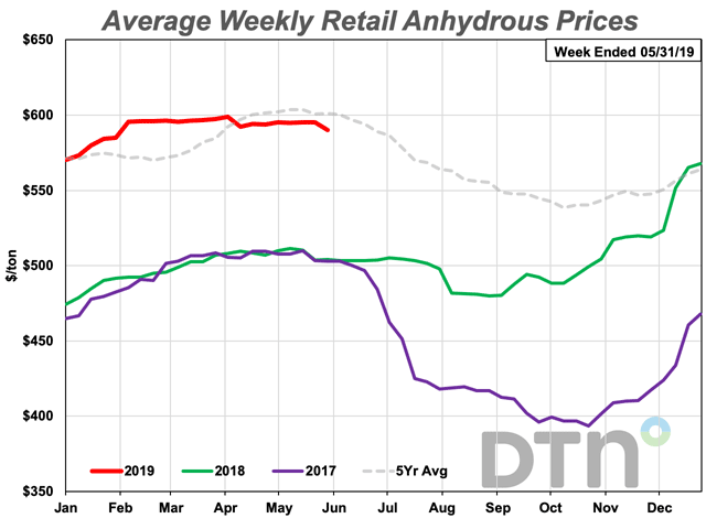 Retail anhydrous prices dropped $5 compared to last month, coming in at $590/ton. Prices may be 17% higher than last year, but they are tracking close to the five-year average. (DTN Chart)